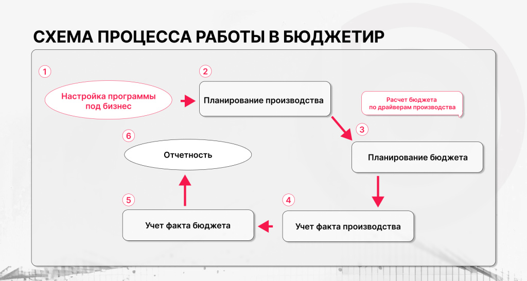 с8. схема работы Бюджетир.jpg